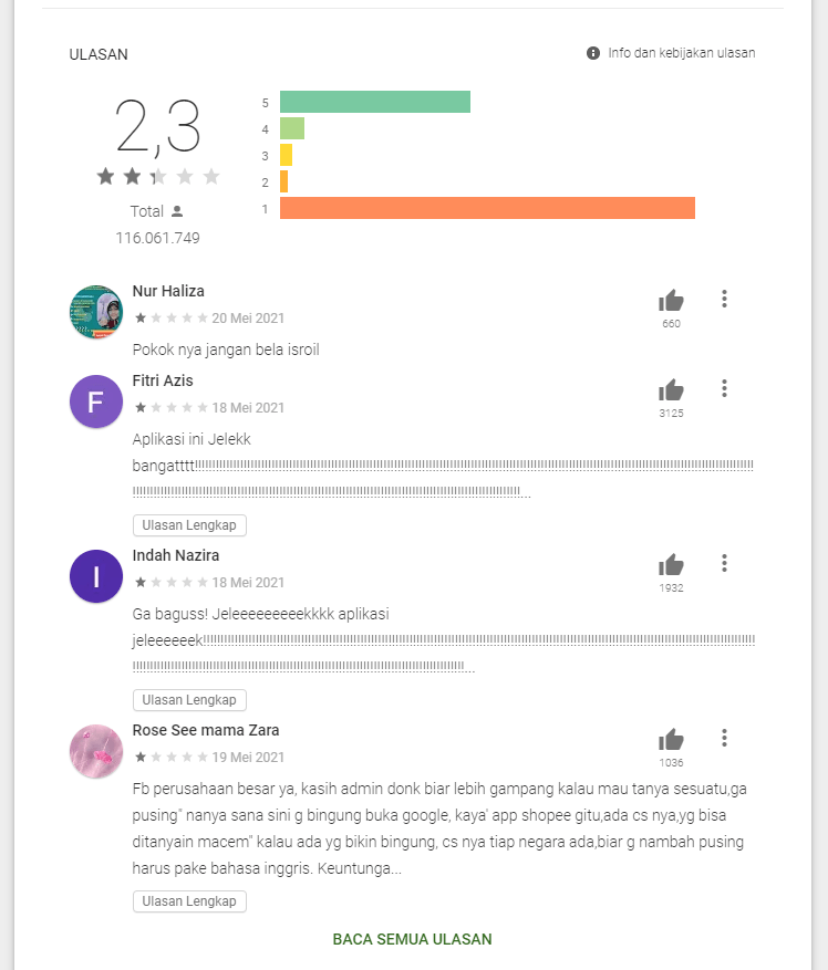 Rating Facebook Anjlok setelah dukung israel