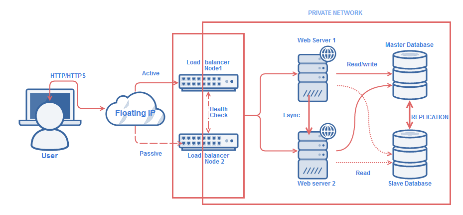 Redundant Server Hosting