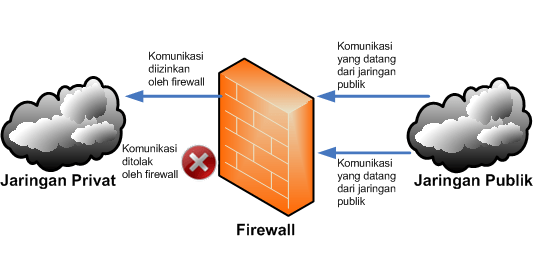 mencegah ddos dengan firewall